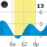 Mangrove Point tide chart for Wednesday, January 13, 2021