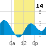 Mangrove Point tide chart for Thursday, January 14, 2021