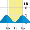 Mangrove Point tide chart for Monday, January 18, 2021
