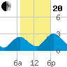 Mangrove Point tide chart for Wednesday, January 20, 2021