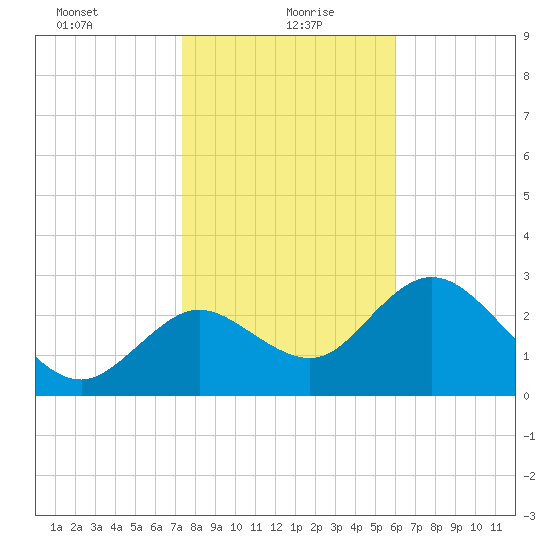 Mangrove Point tide chart for Thursday, January 21, 2021