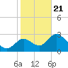 Mangrove Point tide chart for Thursday, January 21, 2021