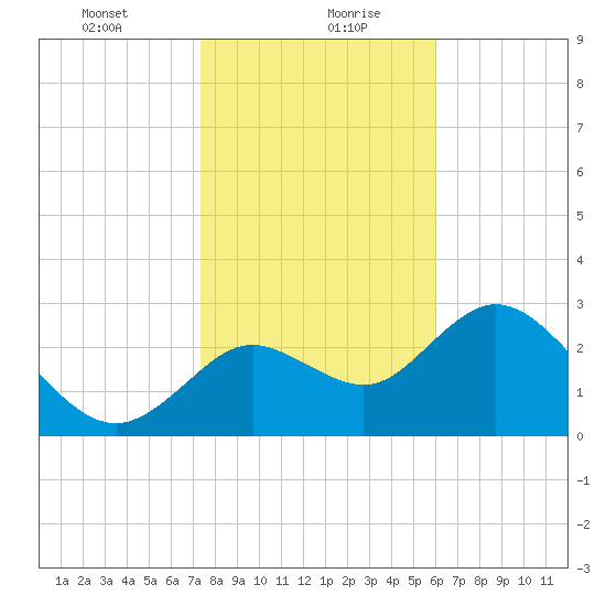 Mangrove Point tide chart for Friday, January 22, 2021