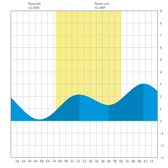 Mangrove Point tide chart for Saturday, January 23, 2021