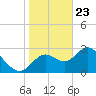 Mangrove Point tide chart for Saturday, January 23, 2021