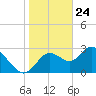 Mangrove Point tide chart for Sunday, January 24, 2021