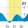 Mangrove Point tide chart for Wednesday, January 27, 2021