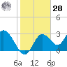 Mangrove Point tide chart for Thursday, January 28, 2021