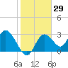 Mangrove Point tide chart for Friday, January 29, 2021