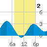 Mangrove Point tide chart for Saturday, January 2, 2021