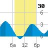 Mangrove Point tide chart for Saturday, January 30, 2021