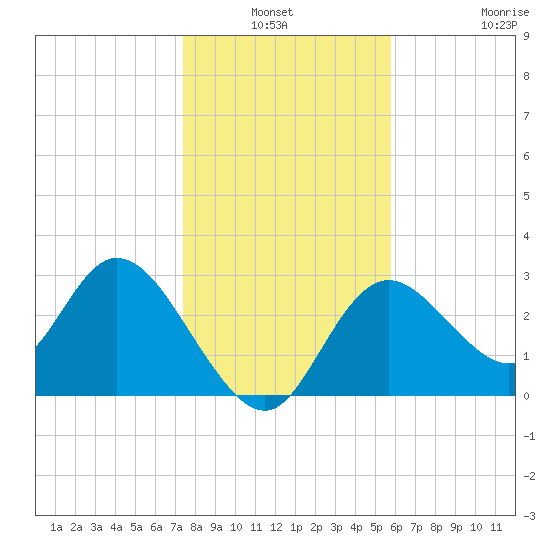 Mangrove Point tide chart for Sunday, January 3, 2021