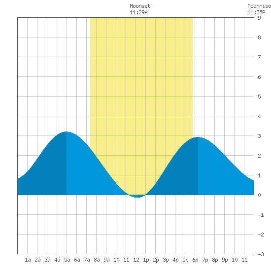 Mangrove Point tide chart for Monday, January 4, 2021