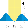 Mangrove Point tide chart for Monday, January 4, 2021