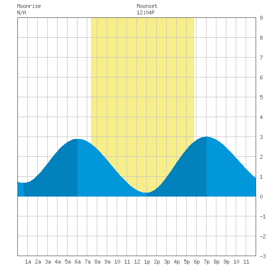 Mangrove Point tide chart for Tuesday, January 5, 2021