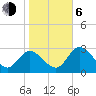Mangrove Point tide chart for Wednesday, January 6, 2021
