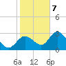 Mangrove Point tide chart for Thursday, January 7, 2021