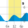 Mangrove Point tide chart for Saturday, January 9, 2021
