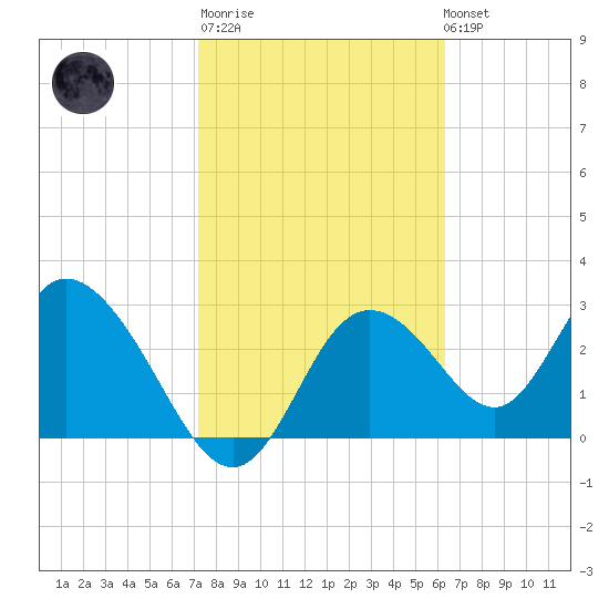 Mangrove Point tide chart for Thursday, February 11, 2021
