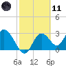 Mangrove Point tide chart for Thursday, February 11, 2021