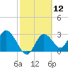 Mangrove Point tide chart for Friday, February 12, 2021