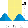 Mangrove Point tide chart for Monday, February 15, 2021