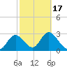 Mangrove Point tide chart for Wednesday, February 17, 2021