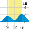 Mangrove Point tide chart for Thursday, February 18, 2021