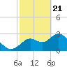 Mangrove Point tide chart for Sunday, February 21, 2021
