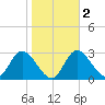 Mangrove Point tide chart for Tuesday, February 2, 2021