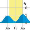 Mangrove Point tide chart for Wednesday, February 3, 2021
