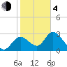Mangrove Point tide chart for Thursday, February 4, 2021