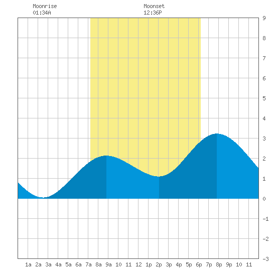 Mangrove Point tide chart for Friday, February 5, 2021