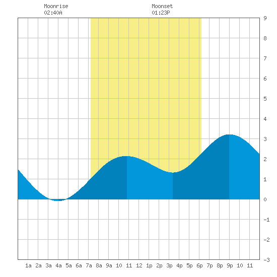 Mangrove Point tide chart for Saturday, February 6, 2021