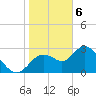 Mangrove Point tide chart for Saturday, February 6, 2021