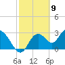 Mangrove Point tide chart for Tuesday, February 9, 2021
