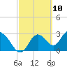 Mangrove Point tide chart for Wednesday, March 10, 2021