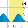 Mangrove Point tide chart for Sunday, March 14, 2021
