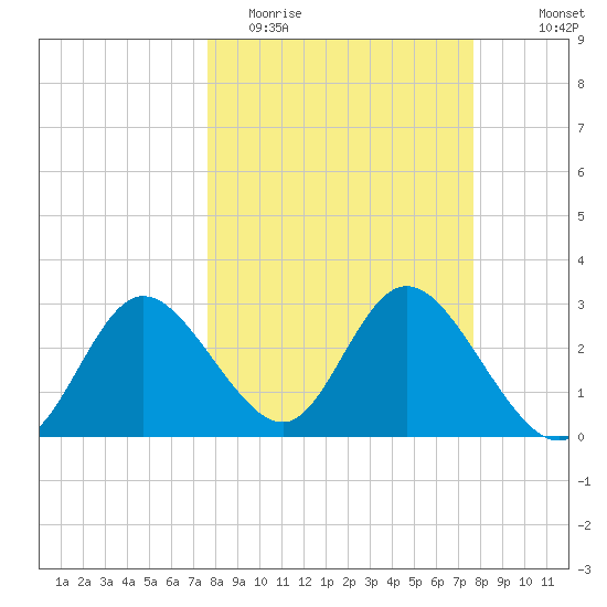 Mangrove Point tide chart for Tuesday, March 16, 2021