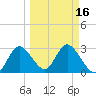 Mangrove Point tide chart for Tuesday, March 16, 2021
