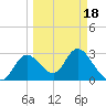 Mangrove Point tide chart for Thursday, March 18, 2021