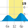 Mangrove Point tide chart for Friday, March 19, 2021