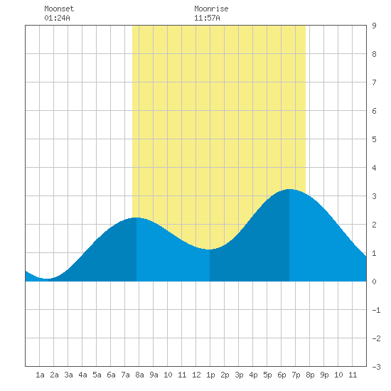 Mangrove Point tide chart for Saturday, March 20, 2021