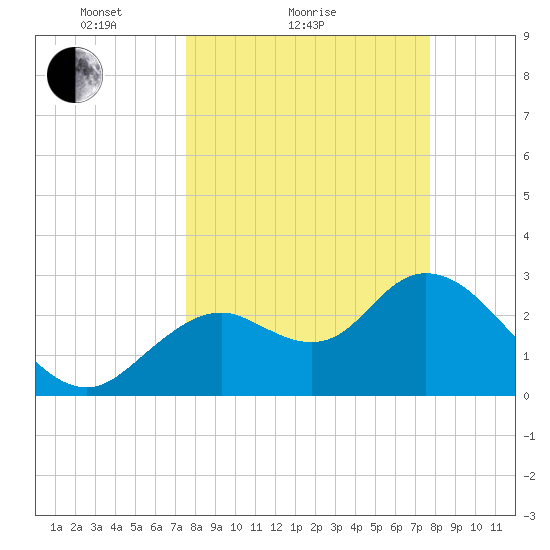 Mangrove Point tide chart for Sunday, March 21, 2021