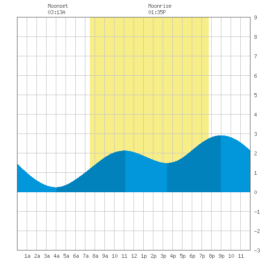 Mangrove Point tide chart for Monday, March 22, 2021