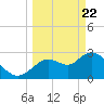 Mangrove Point tide chart for Monday, March 22, 2021