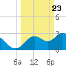 Mangrove Point tide chart for Tuesday, March 23, 2021