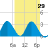 Mangrove Point tide chart for Monday, March 29, 2021