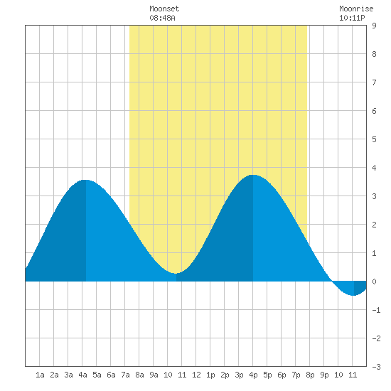 Mangrove Point tide chart for Tuesday, March 30, 2021