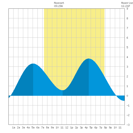 Mangrove Point tide chart for Wednesday, March 31, 2021